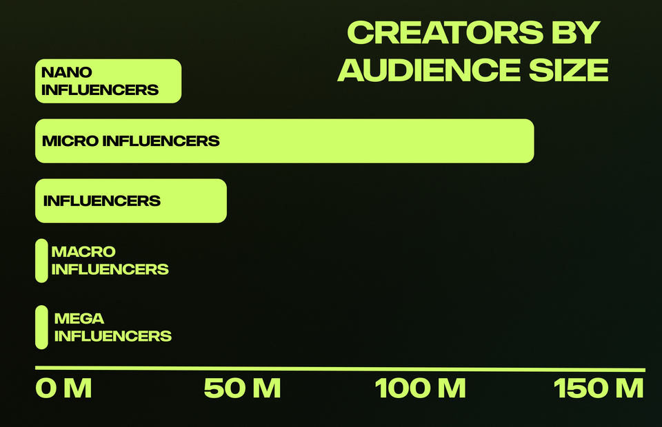 Unlocking Value Micro Influencers In Influencer Economy